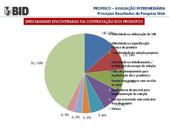 PROFISCO – AVALIAÇÃO INTERMEDIÁRIA Principais Resultados da Pesquisa Web DIFICULDADES ENCONTRADAS NA CONTRATAÇÃO DOS