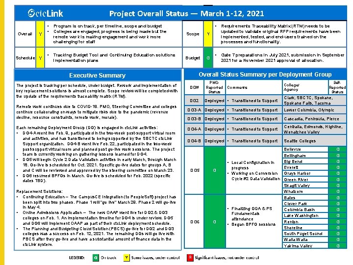 Project Overall Status — March 1 -12, 2021 Overall Y Schedule Y • •