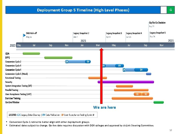 Deployment Group 5 Timeline (High Level Phases) G We are here • Conversion Cycle