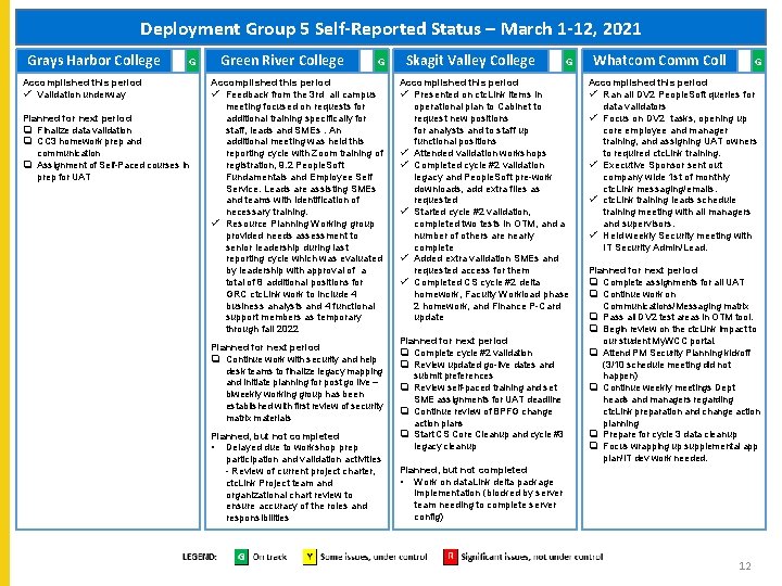 Deployment Group 5 Self-Reported Status – March 1 -12, 2021 Grays Harbor College Accomplished