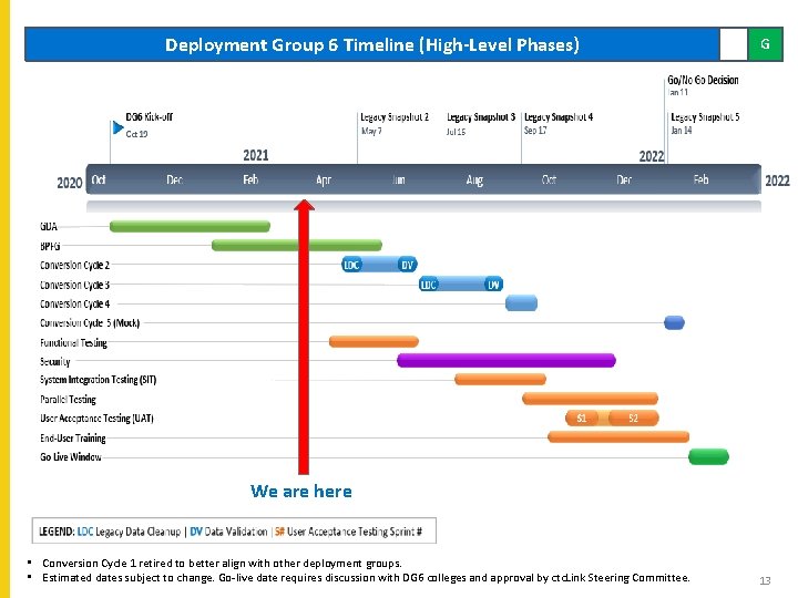 Deployment Group 6 Timeline (High-Level Phases) G We are here • Conversion Cycle 1