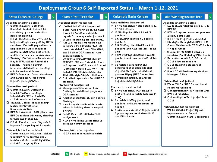 Deployment Group 6 Self-Reported Status – March 1 -12, 2021 Bates Technical College G