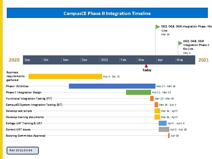 Campus. CE Phase II Integration Timeline DG 2, DG 3, DG 4 integration Phase