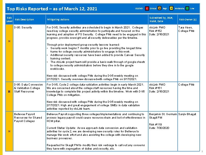 L Top Risks Reported – as of March 12, 2021 Risk Description Level DG