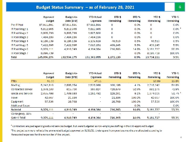 Budget Status Summary – as of February 28, 2021 G 6 