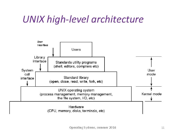 UNIX high-level architecture User Interface Operating Systems, summer 2016 11 
