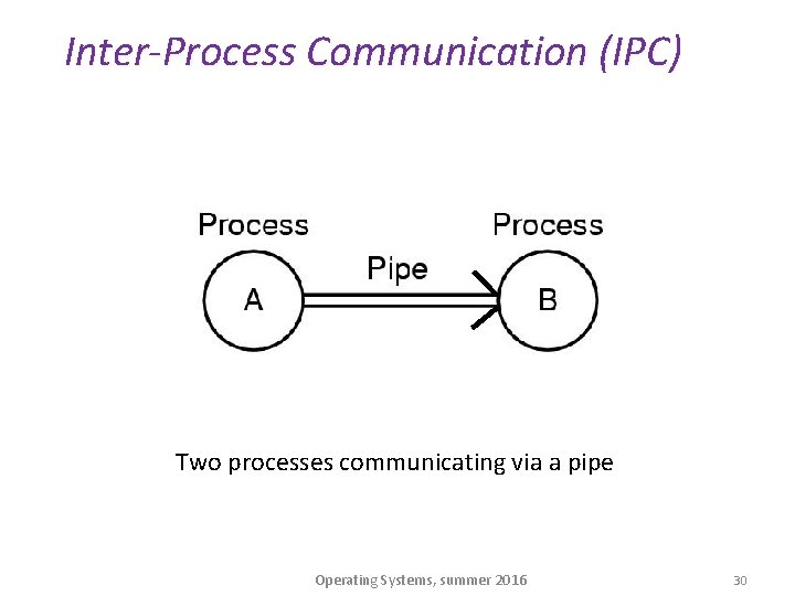 Inter-Process Communication (IPC) Two processes communicating via a pipe Operating Systems, summer 2016 30