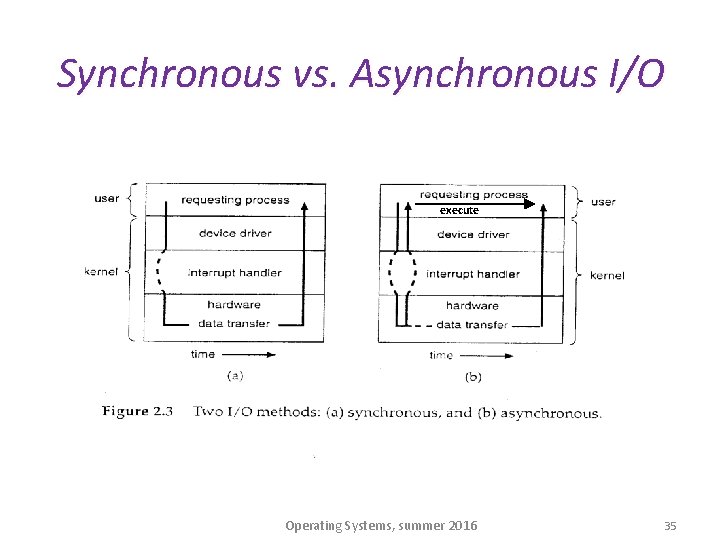 Synchronous vs. Asynchronous I/O execute Operating Systems, summer 2016 35 