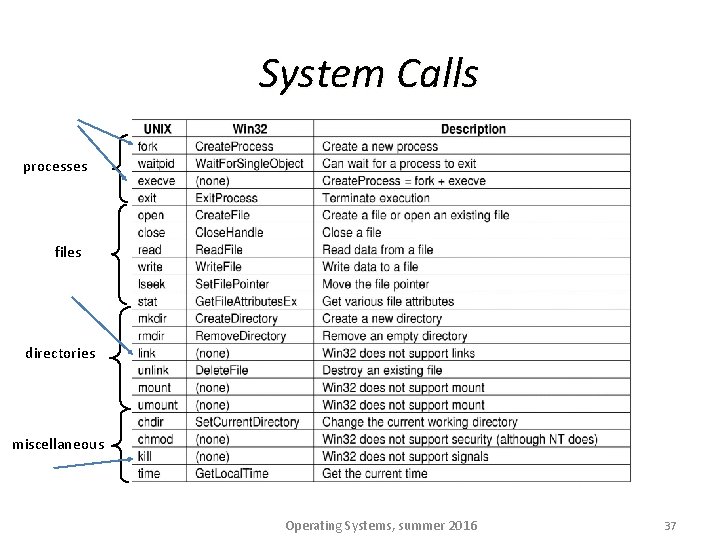 System Calls processes files directories miscellaneous Operating Systems, summer 2016 37 