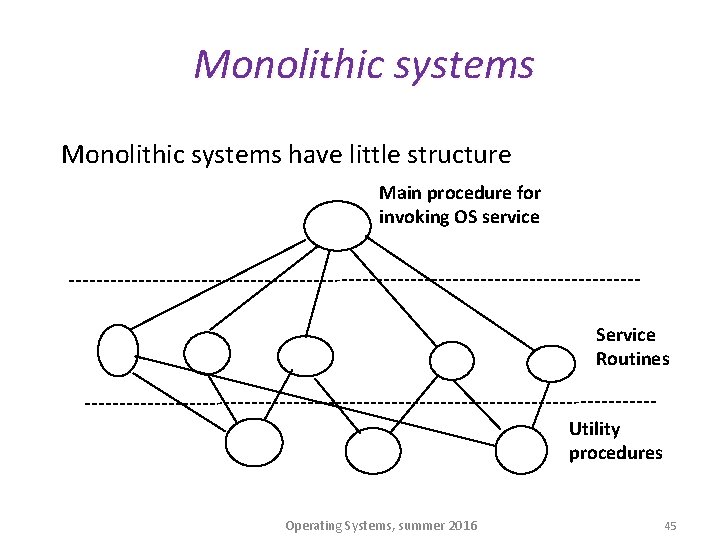 Monolithic systems have little structure Main procedure for invoking OS service Service Routines Utility