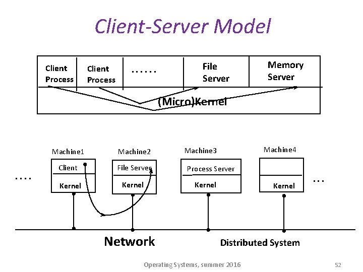Client-Server Model Client Process . . . File Server Memory Server (Micro)Kernel . .