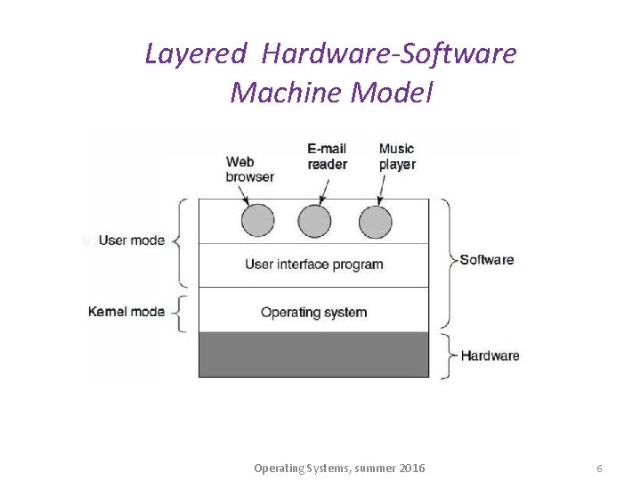 Layered Hardware-Software Machine Model Operating Systems, summer 2016 6 