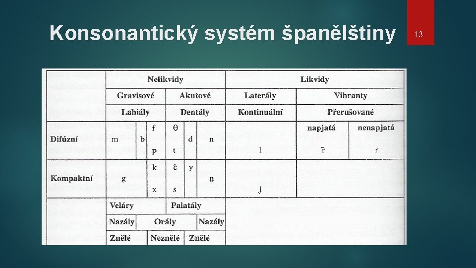 Konsonantický systém španělštiny 13 