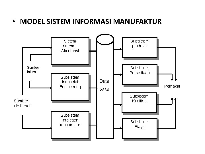  • MODEL SISTEM INFORMASI MANUFAKTUR Sistem Informasi Akuntansi Subsistem produksi Sumber Internal Subsistem