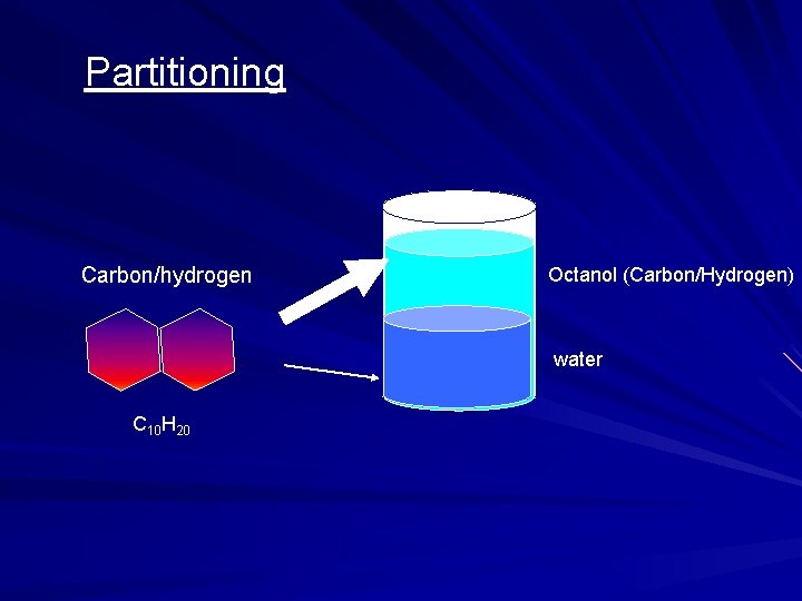 Partitioning Carbon/hydrogen Octanol (Carbon/Hydrogen) water C 10 H 20 
