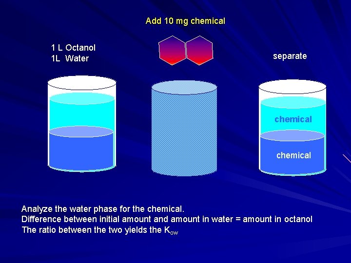 Add 10 mg chemical 1 L Octanol 1 L Water separate chemical Analyze the
