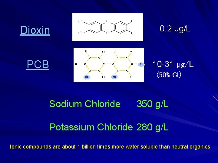 Dioxin PCB 0. 2 µg/L 10 -31 µg/L (50% Cl) Sodium Chloride 350 g/L