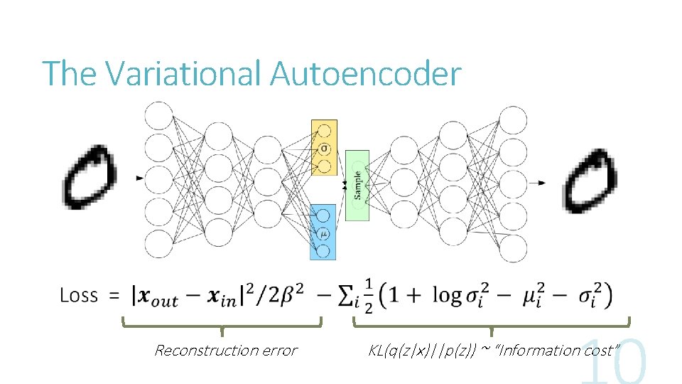The Variational Autoencoder Reconstruction error KL(q(z|x)||p(z)) ~ “Information cost” 