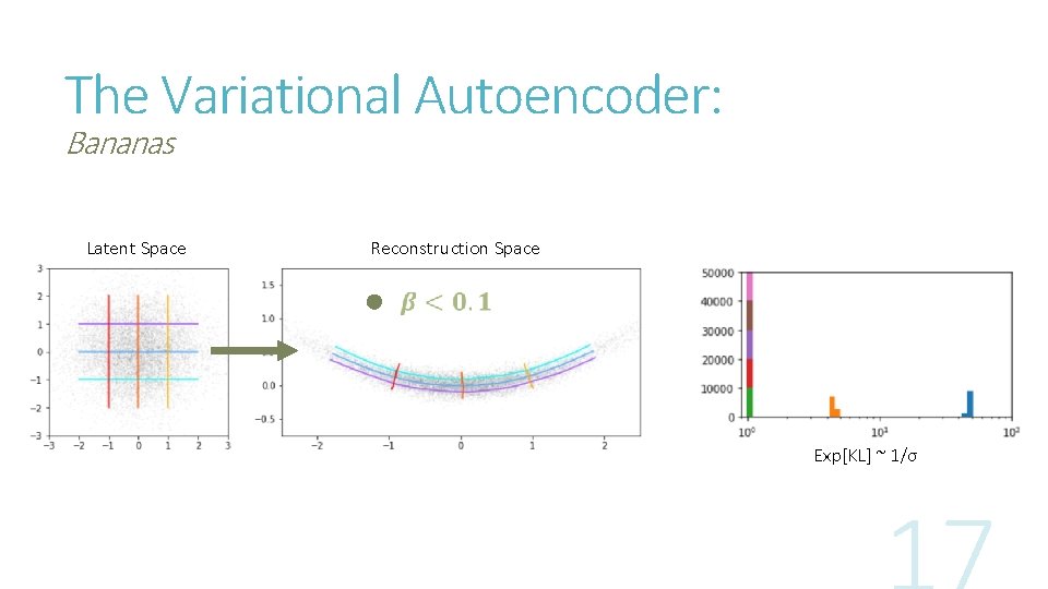 The Variational Autoencoder: Bananas Latent Space Reconstruction Space Exp[KL] ~ 1/σ 