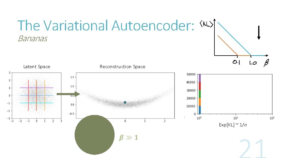 The Variational Autoencoder: Bananas Latent Space Reconstruction Space Exp[KL] ~ 1/σ 