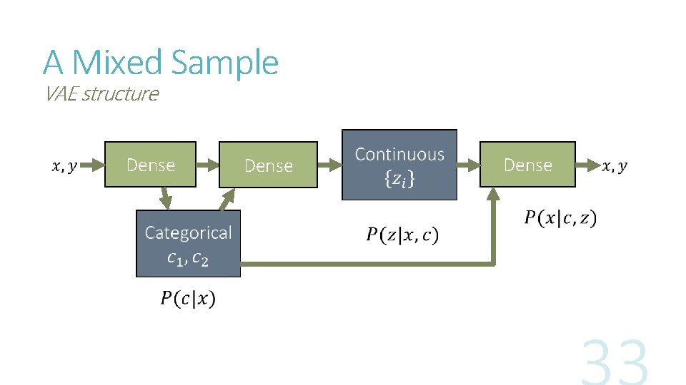 A Mixed Sample VAE structure Dense 