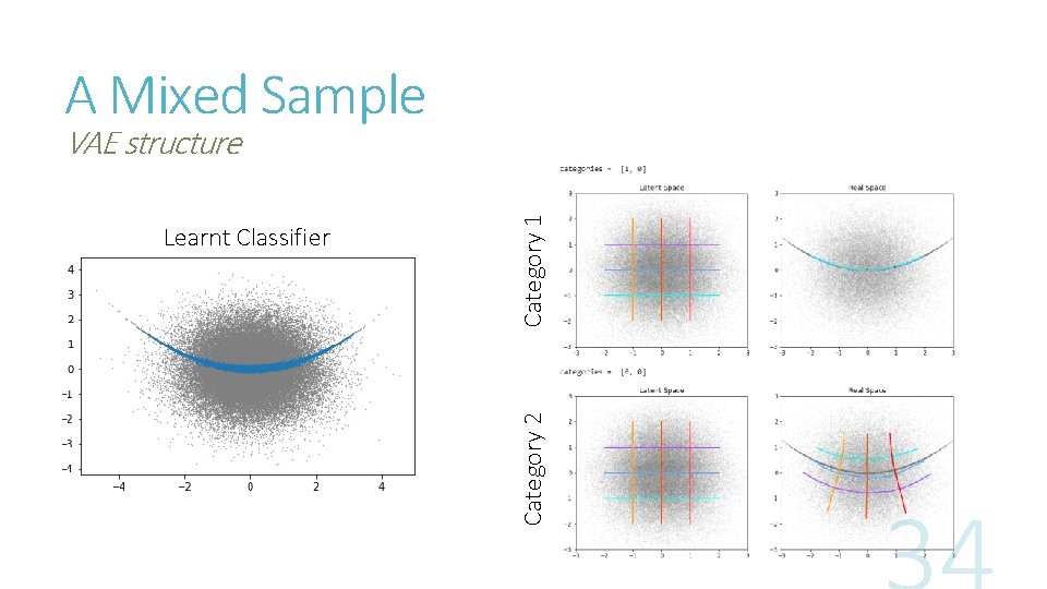 A Mixed Sample Category 2 Learnt Classifier Category 1 VAE structure 