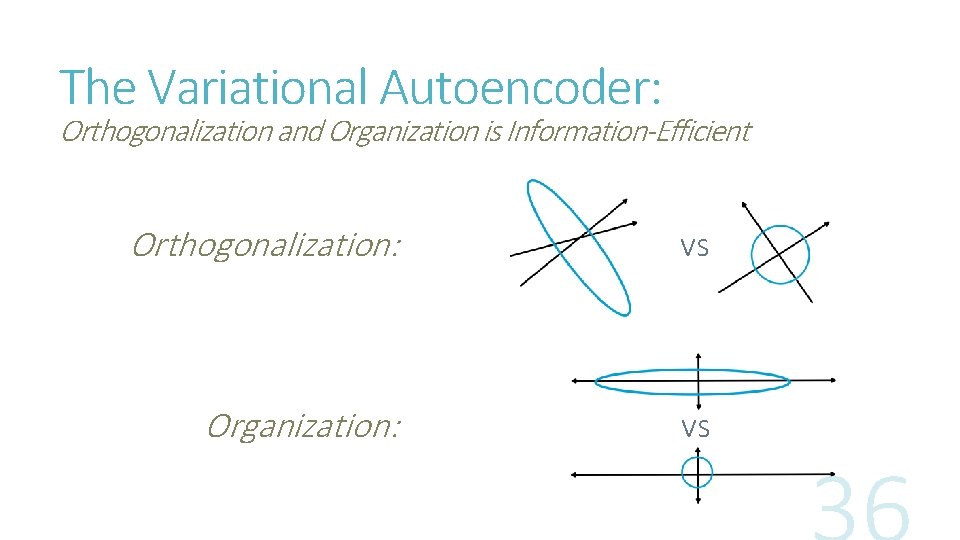 The Variational Autoencoder: Orthogonalization and Organization is Information-Efficient Orthogonalization: vs Organization: vs 