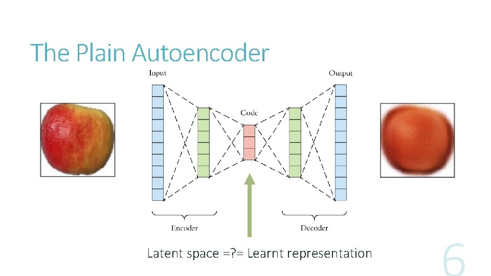 The Plain Autoencoder Latent space =? = Learnt representation 