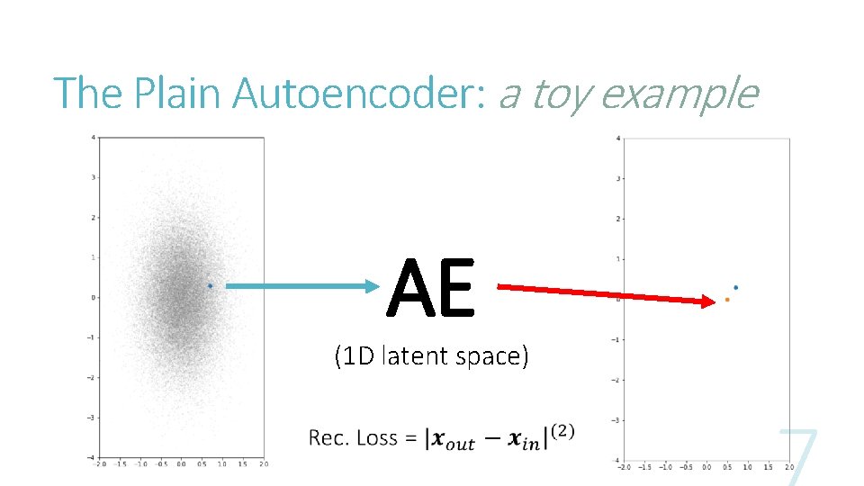The Plain Autoencoder: a toy example AE (1 D latent space) 