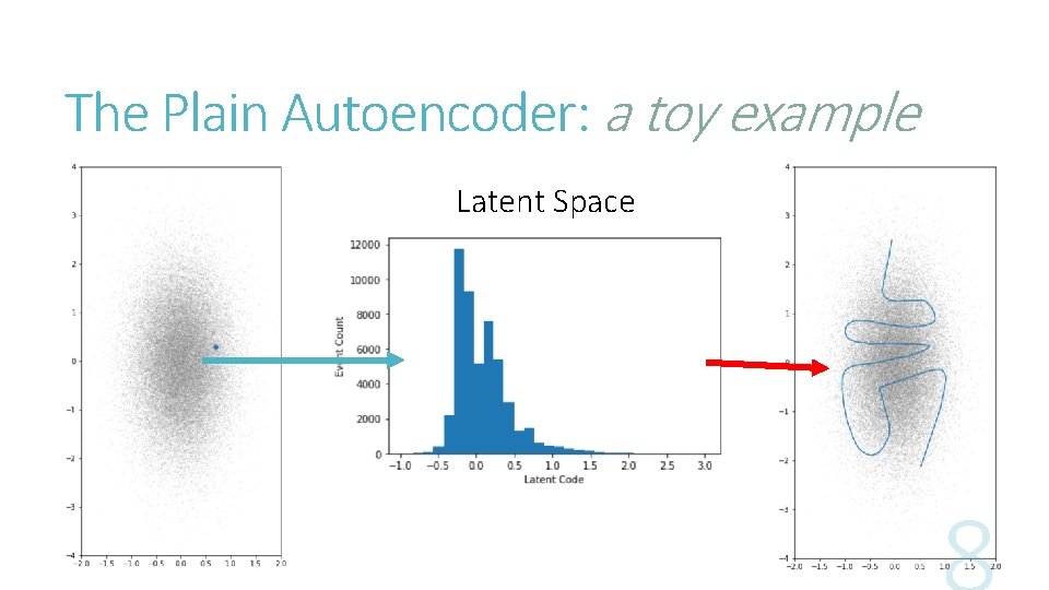 The Plain Autoencoder: a toy example Latent Space 