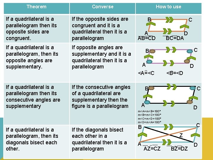 Theorem Converse If a quadrilateral is a parallelogram then its opposite sides are congruent.