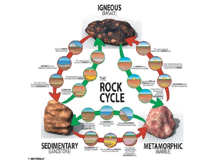 The Rock Cycle 