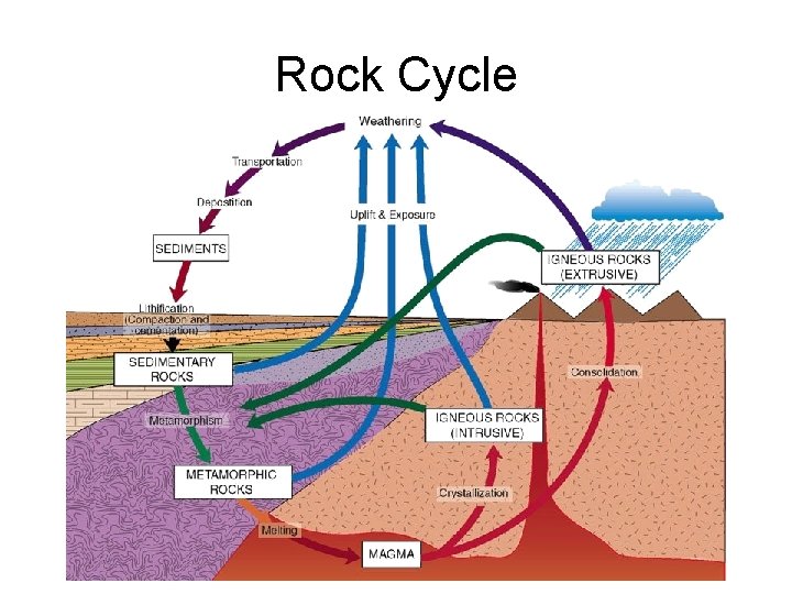 Rock Cycle 