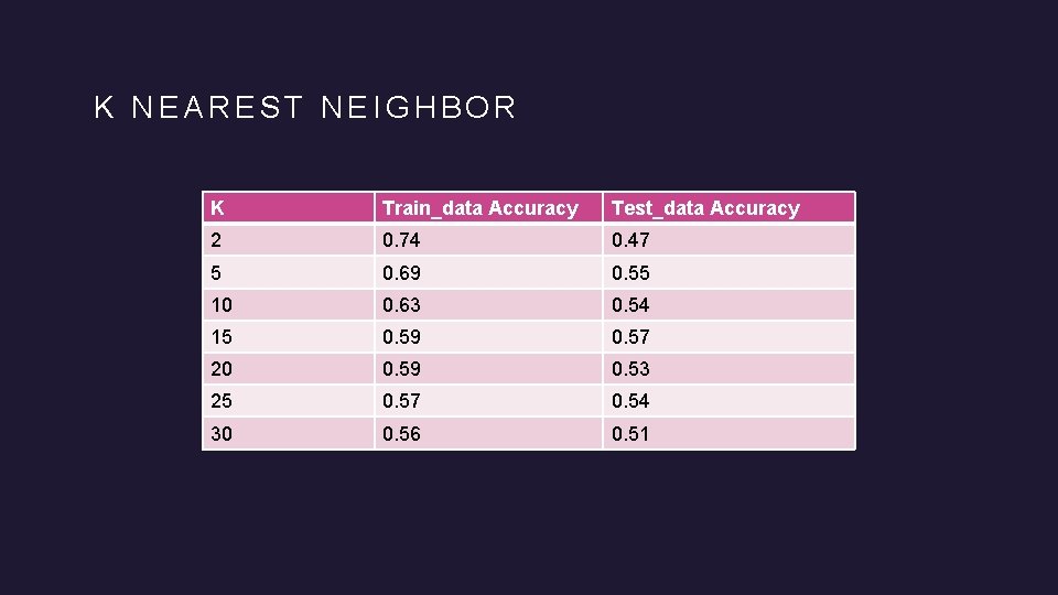 K NEAREST NEIGHBOR K Train_data Accuracy Test_data Accuracy 2 0. 74 0. 47 5
