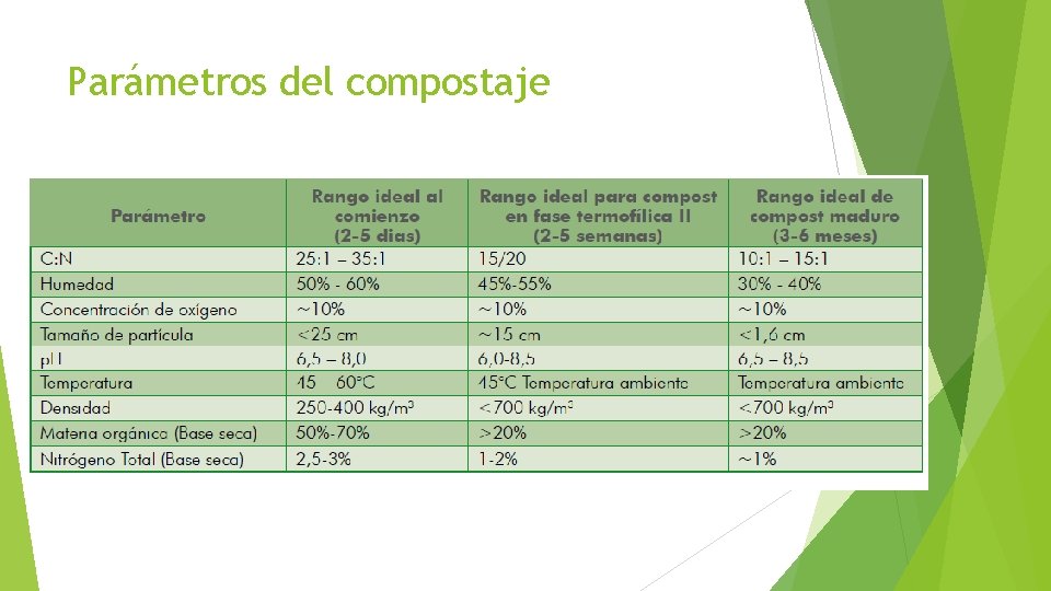 Parámetros del compostaje 