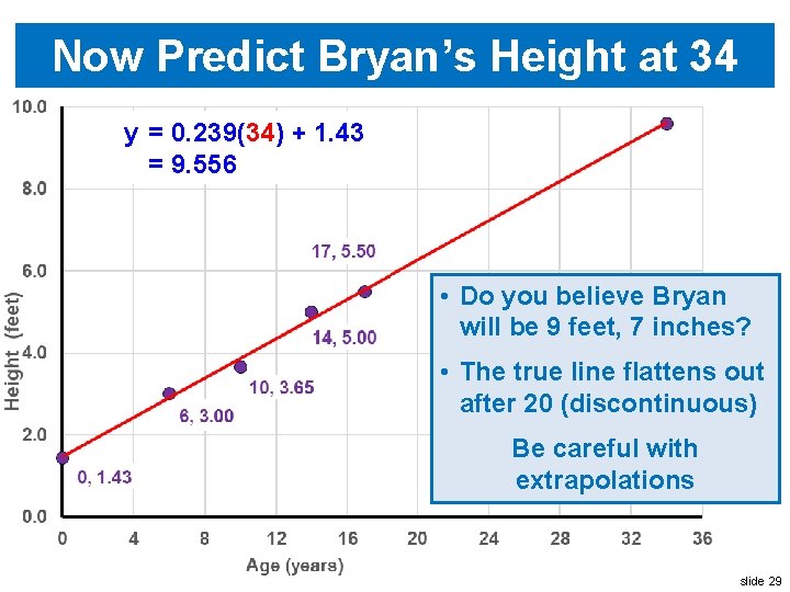 Now Predict Bryan’s Height at 34 y = 0. 239(34) + 1. 43 =