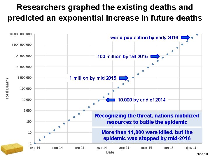 Researchers graphed the existing deaths and predicted an exponential increase in future deaths 10