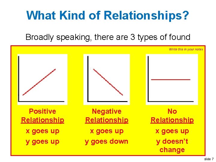 What Kind of Relationships? Broadly speaking, there are 3 types of found Write this