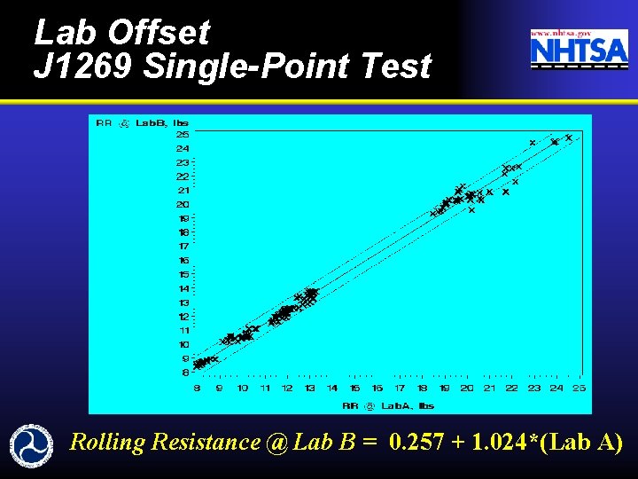 Lab Offset J 1269 Single-Point Test Rolling Resistance @ Lab B = 0. 257