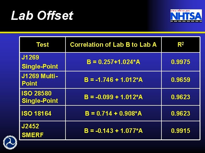 Lab Offset Test Correlation of Lab B to Lab A R 2 J 1269