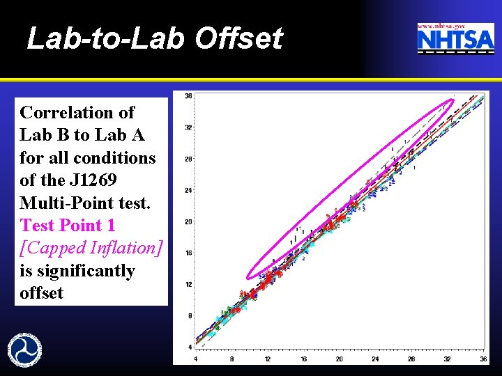 Lab-to-Lab Offset Correlation of Lab B to Lab A for all conditions of the