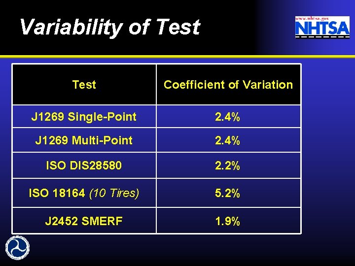 Variability of Test Coefficient of Variation J 1269 Single-Point 2. 4% J 1269 Multi-Point