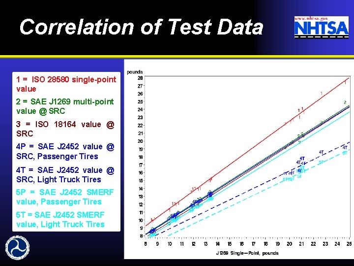 Correlation of Test Data 1 = ISO 28580 single-point value 2 = SAE J