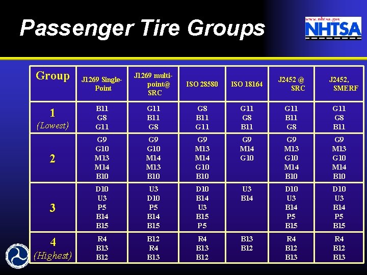 Passenger Tire Groups Group J 1269 Single. Point J 1269 multipoint@ SRC ISO 28580