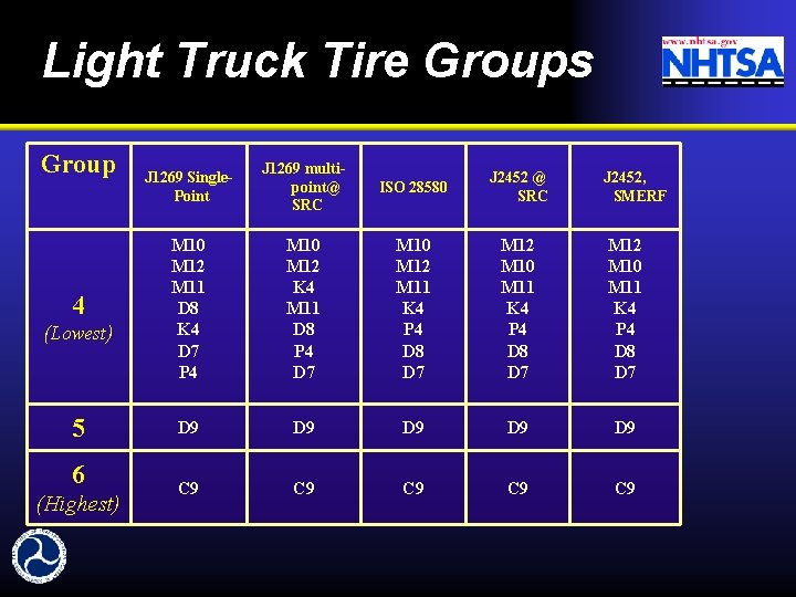 Light Truck Tire Groups Group J 1269 Single. Point J 1269 multipoint@ SRC ISO