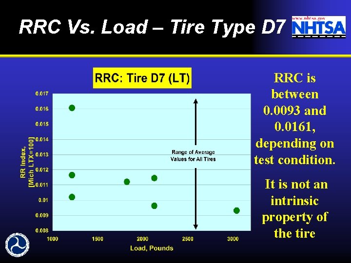 RRC Vs. Load – Tire Type D 7 RRC is between 0. 0093 and
