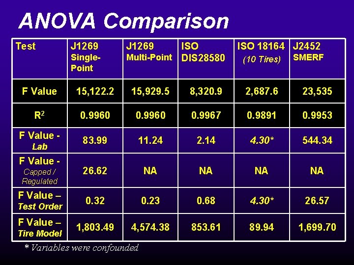 ANOVA Comparison Test J 1269 Single. Point J 1269 ISO Multi-Point DIS 28580 ISO