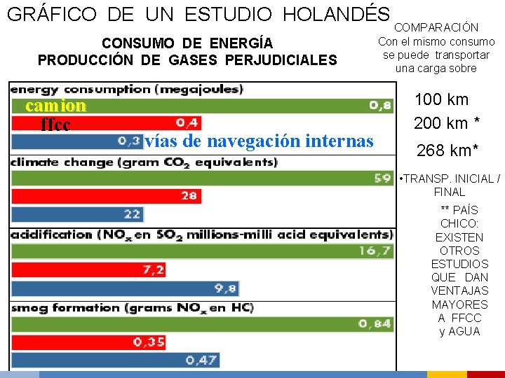 GRÁFICO DE UN ESTUDIO HOLANDÉS CONSUMO DE ENERGÍA PRODUCCIÓN DE GASES PERJUDICIALES camion ffcc