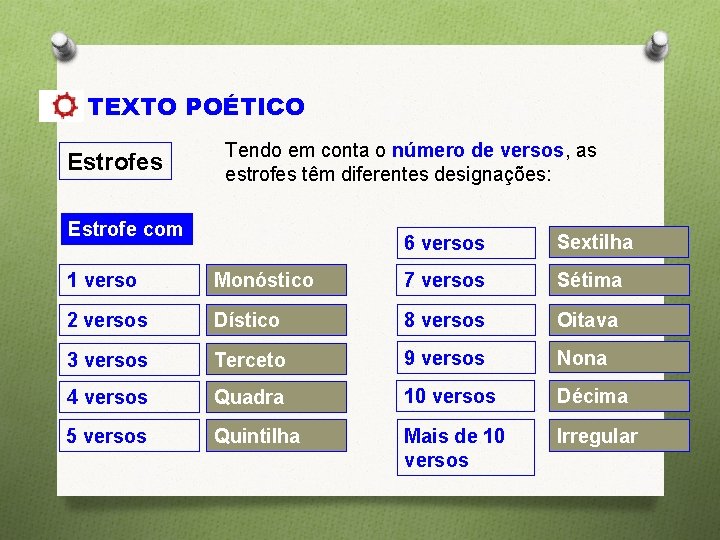 TEXTO POÉTICO Estrofes Tendo em conta o número de versos, as estrofes têm diferentes