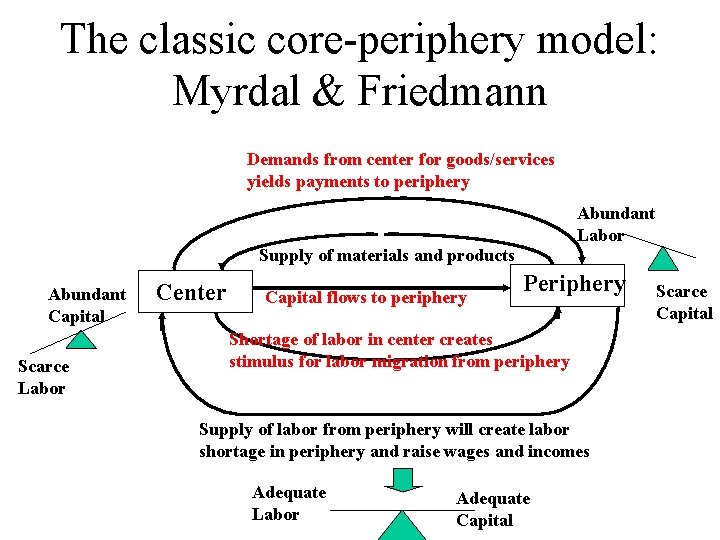 The classic core-periphery model: Myrdal & Friedmann Demands from center for goods/services yields payments